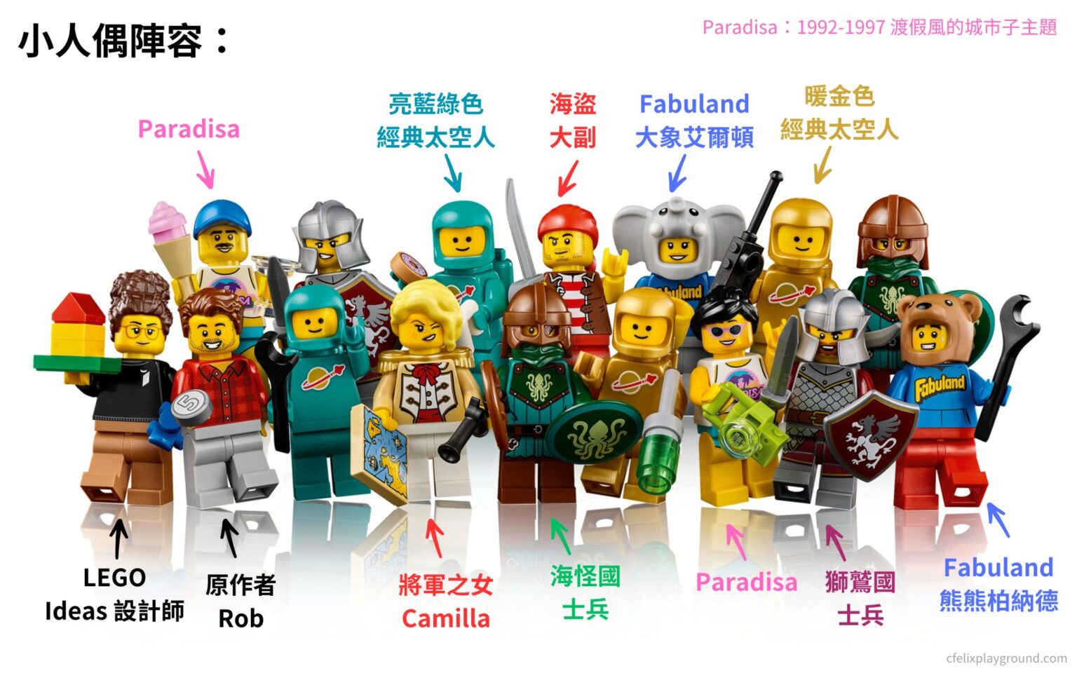 [六月新品] LEGO 21358 人偶扭蛋機發表！超豪華 16 隻人偶致敬樂高經典主題！ - 菲力克斯的遊樂園