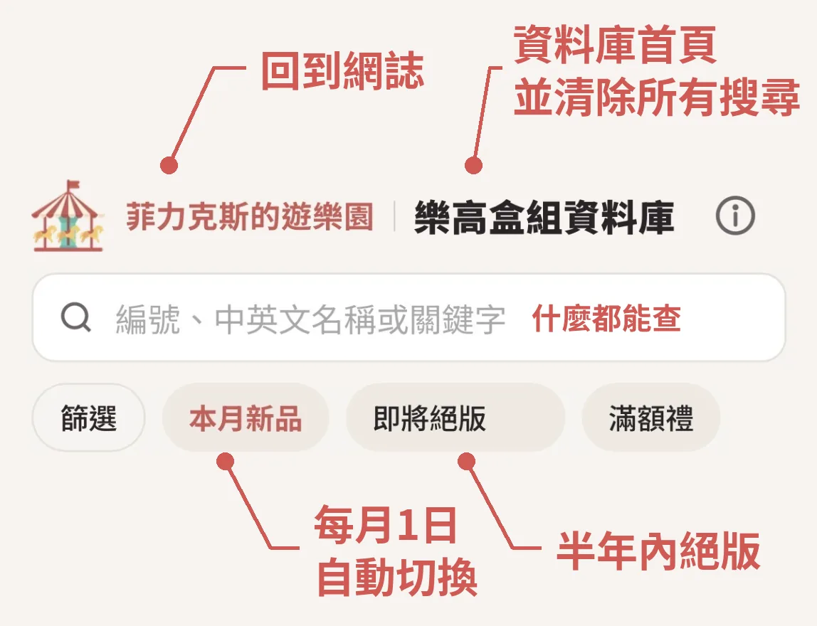 頁首說明：點遊樂園回到網誌、點樂高盒組資料庫回到首頁並清除搜尋、搜尋框可查編號中英文名稱或關鍵字、本月新品每月1日自動切換、即將絕版是半年內絕版